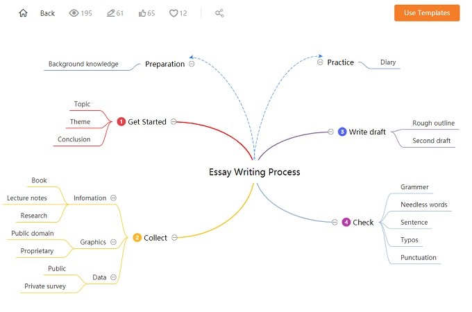 template for essay writing mind map