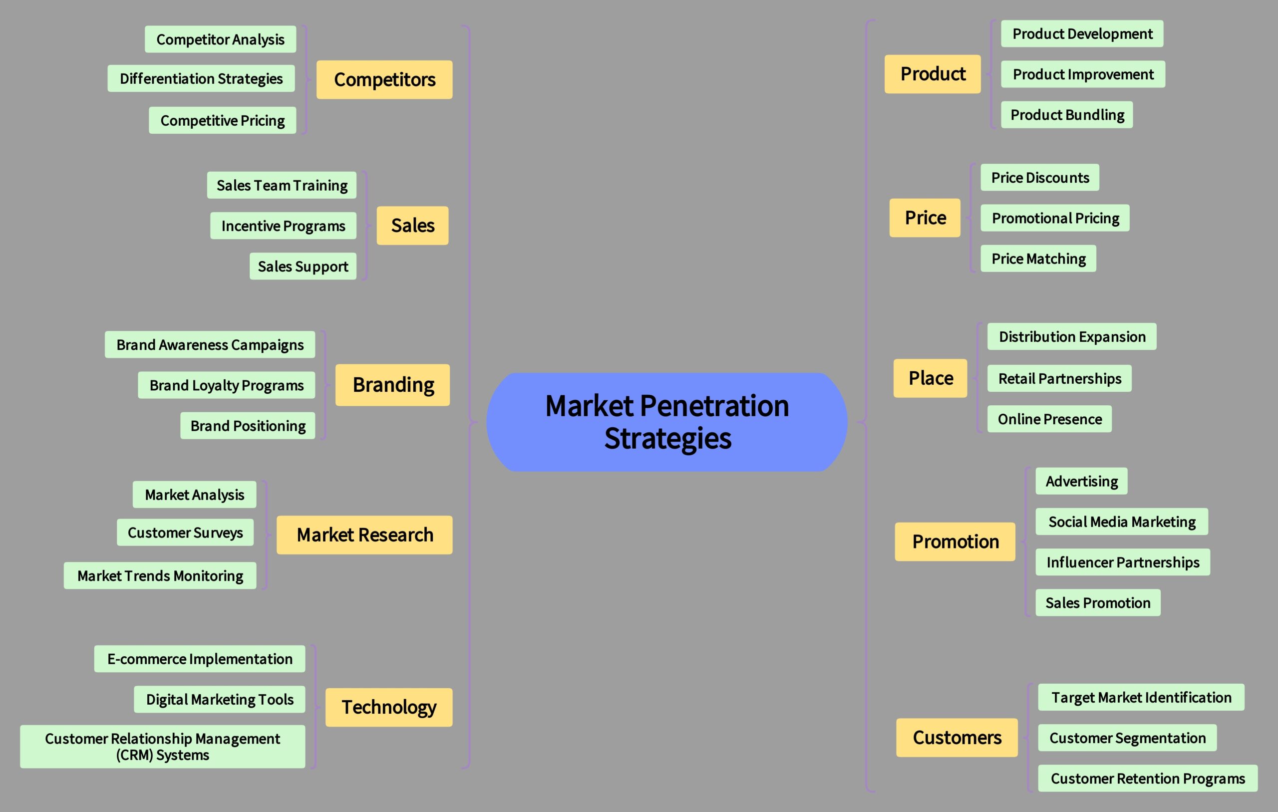 market penetration strategies scaled