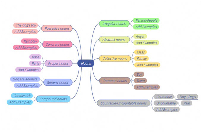 mind map examples for students